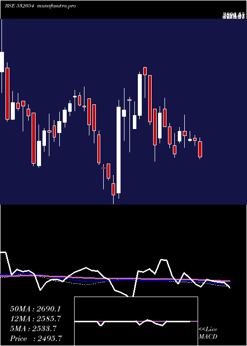 weekly chart Kddl