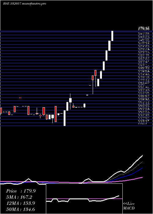 Daily chart AbhinavCap