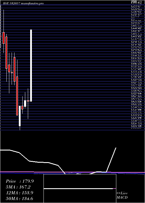 monthly chart AbhinavCap