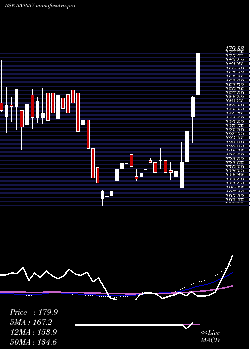 weekly chart AbhinavCap