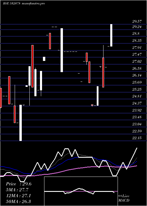 Daily chart MonnetInd