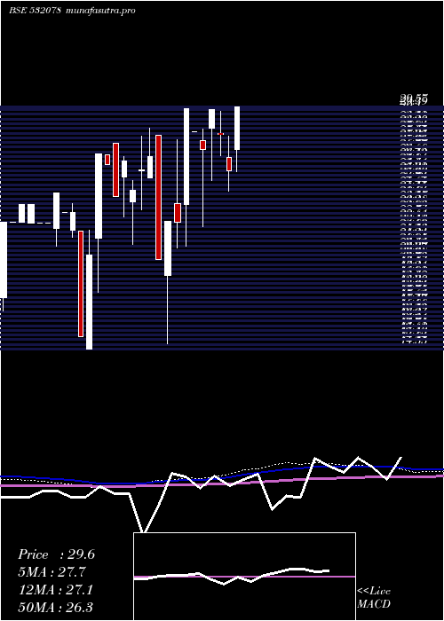 monthly chart MonnetInd
