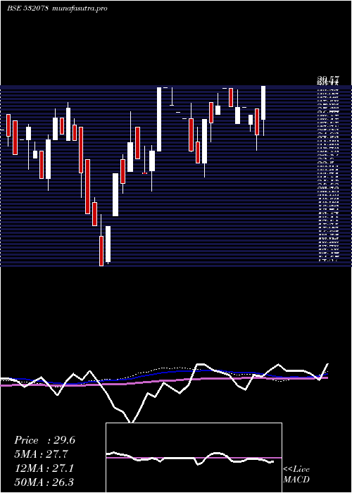 weekly chart MonnetInd