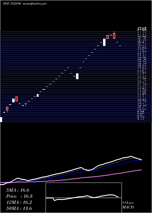 Daily chart Vandana