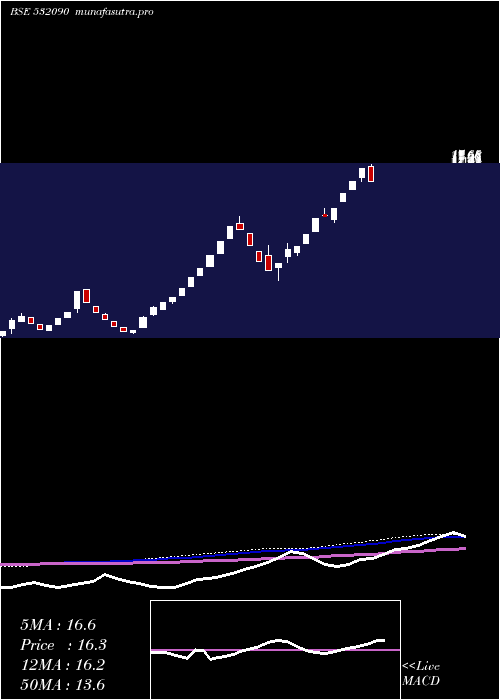 weekly chart Vandana