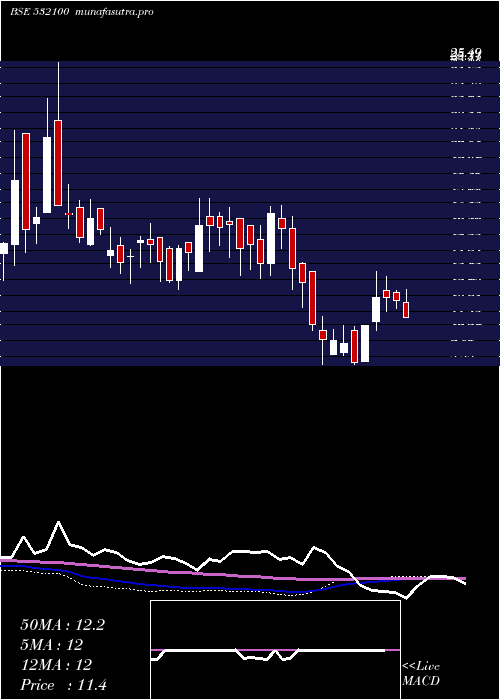 weekly chart IndoCity