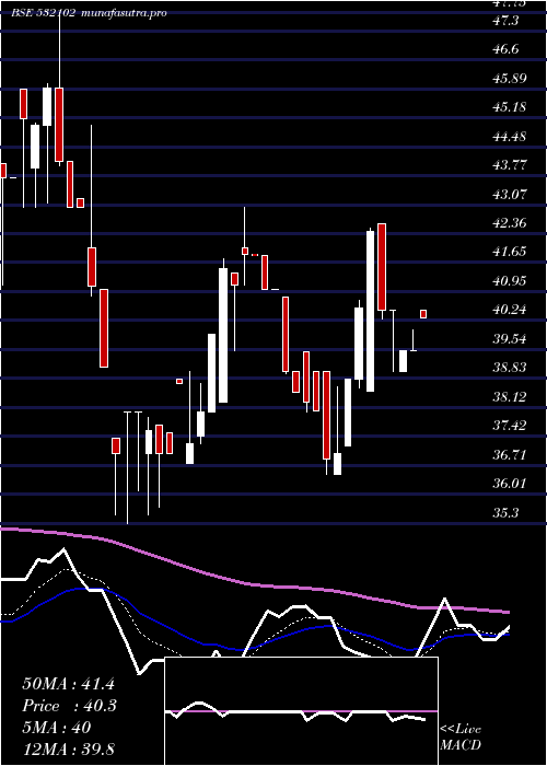 Daily chart SbecSugar