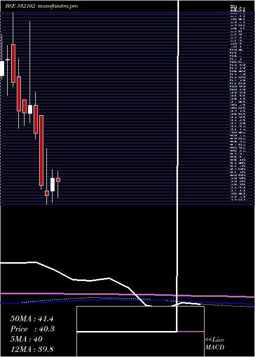 monthly chart SbecSugar