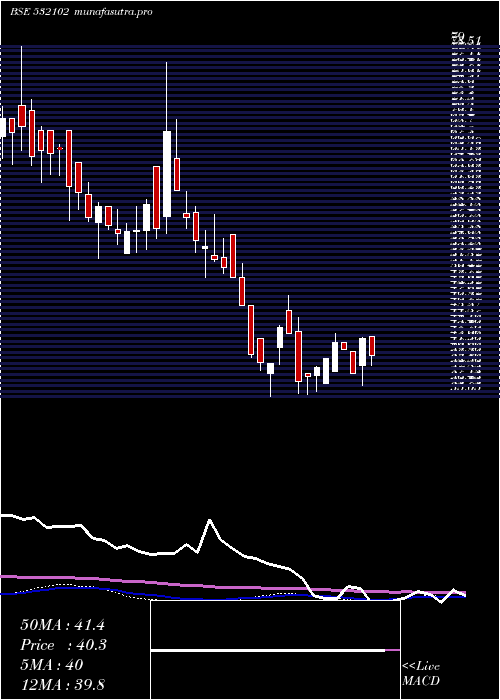 weekly chart SbecSugar