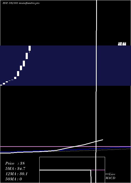 monthly chart MegaFin