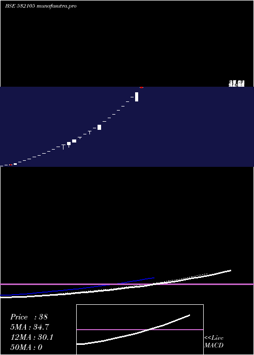 weekly chart MegaFin