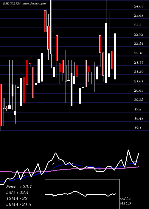 Daily chart ReliabVen