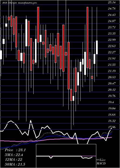 weekly chart ReliabVen
