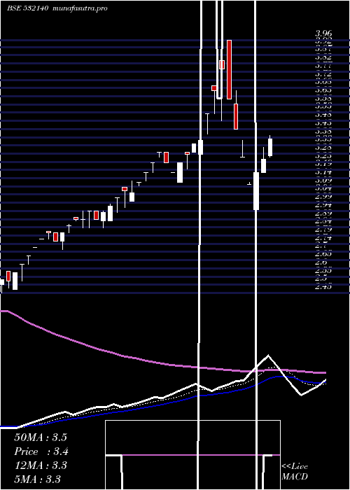 Daily chart Mohite