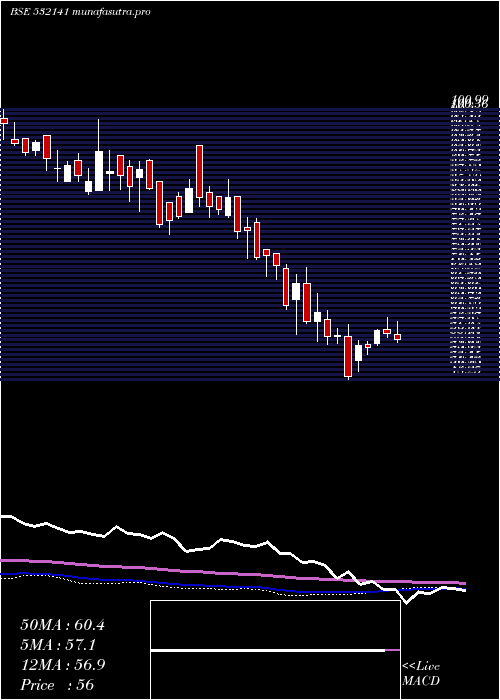  weekly chart AndhraCemen