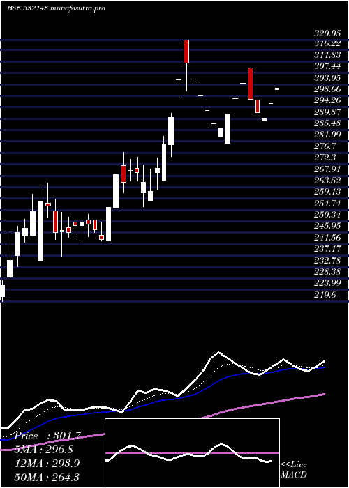 Daily chart SkmEgg
