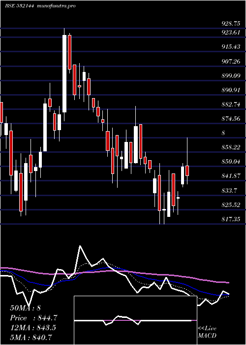 Daily chart Welcorp