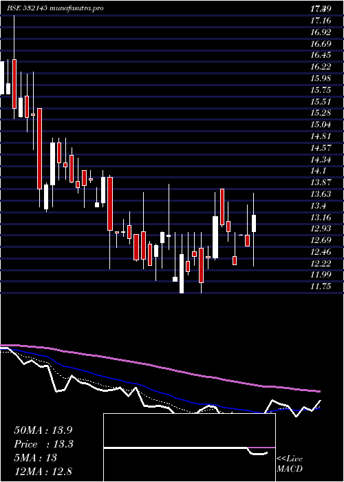  Daily chart HS