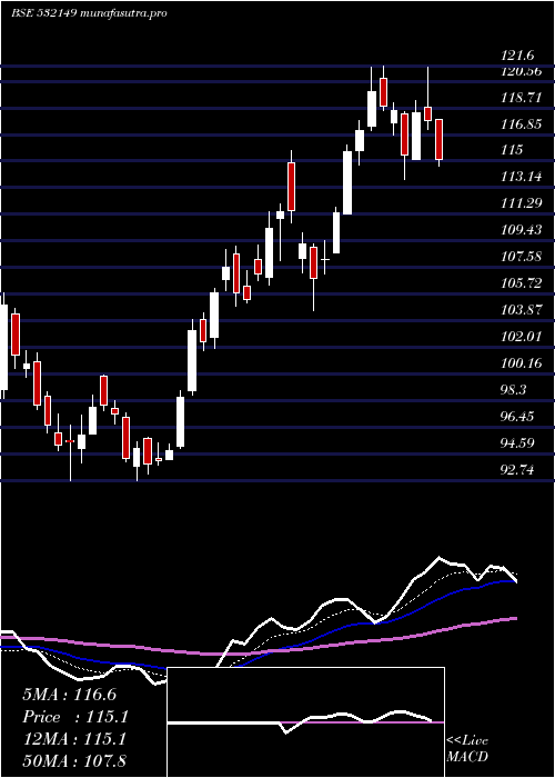  Daily chart BnkIndia