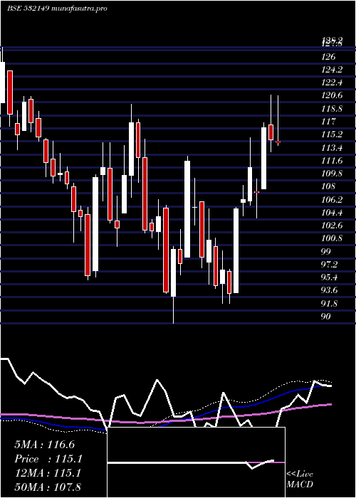  weekly chart BnkIndia