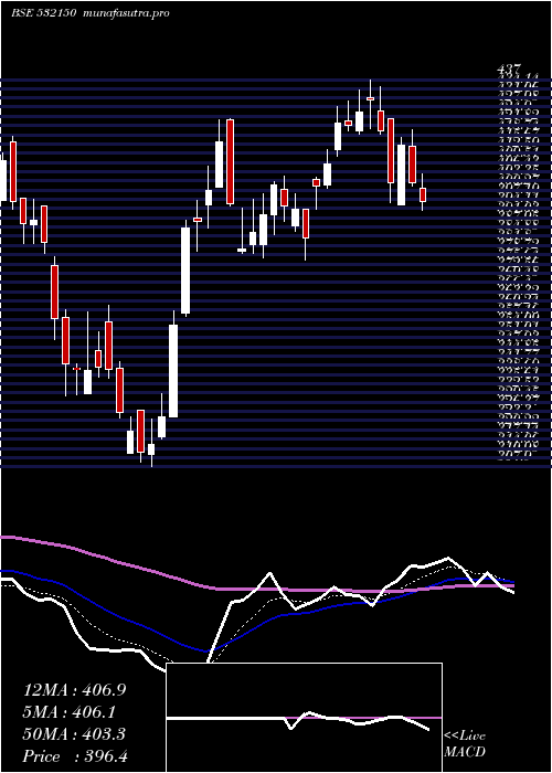 Daily chart Indraprast