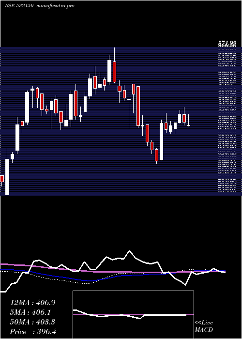 weekly chart Indraprast