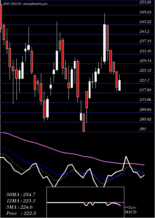 Daily chart Vaibhavgbl