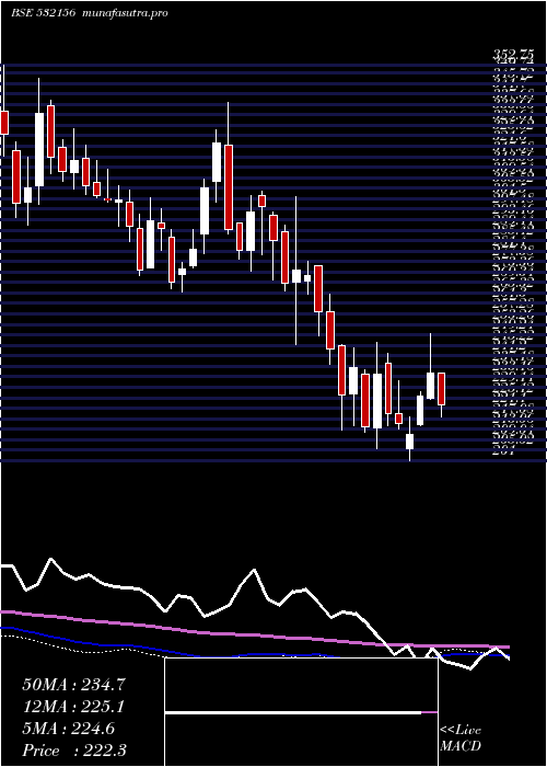 weekly chart Vaibhavgbl