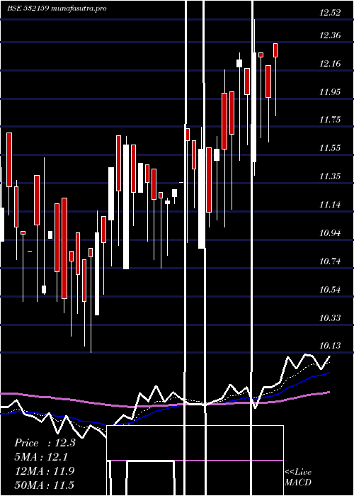 Daily chart Trescon