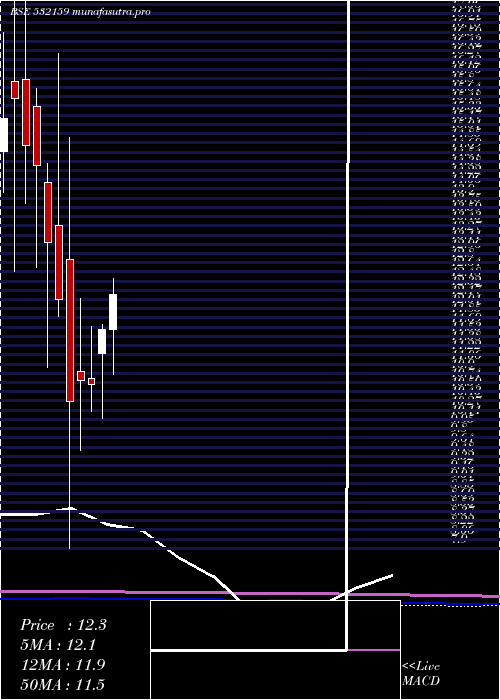monthly chart Trescon