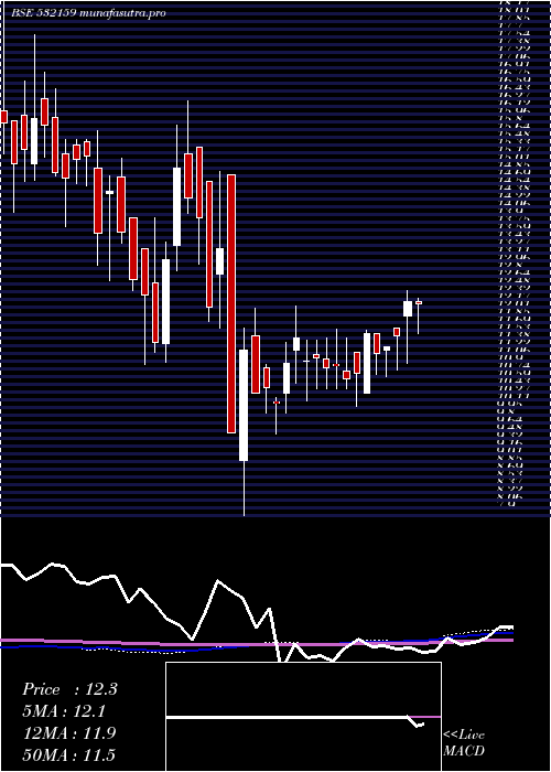 weekly chart Trescon