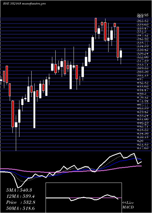Daily chart SaregamaI
