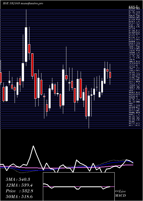 weekly chart SaregamaI