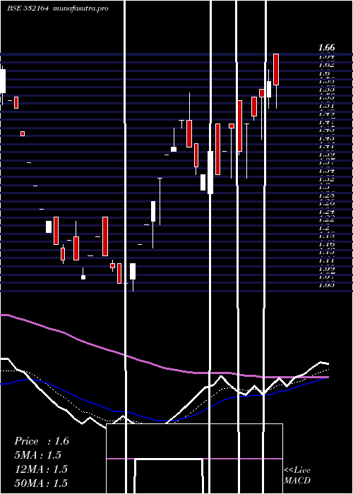 Daily chart MinoltaFin