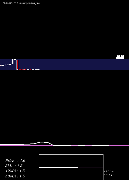 monthly chart MinoltaFin
