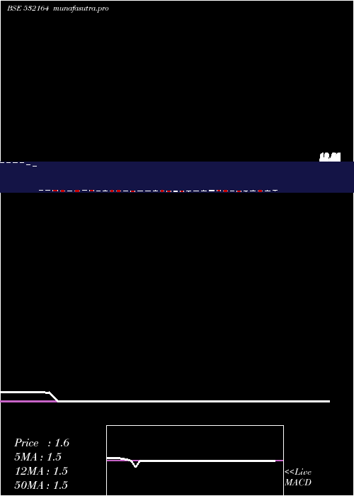 weekly chart MinoltaFin