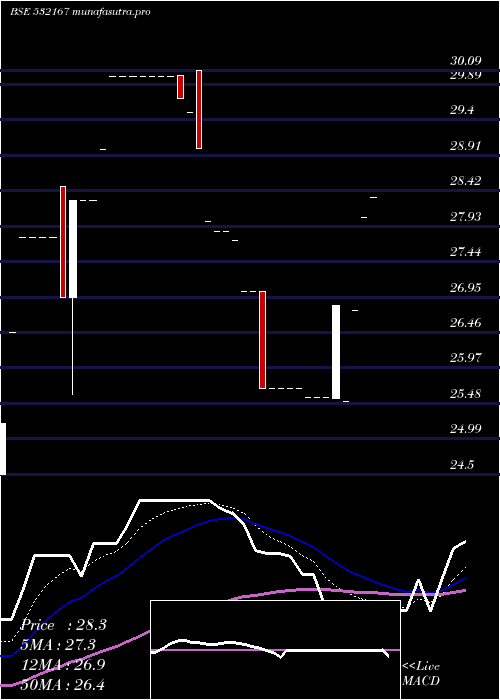 Daily chart OmkarPharm
