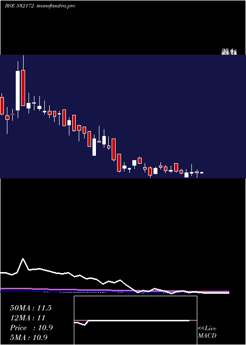 weekly chart Adroitinfo