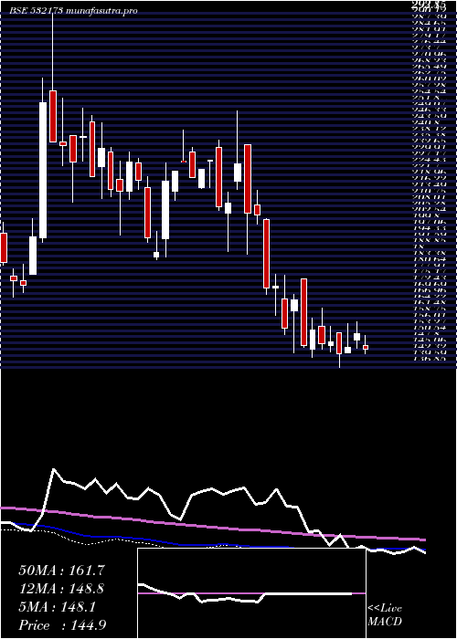 weekly chart Cybertech