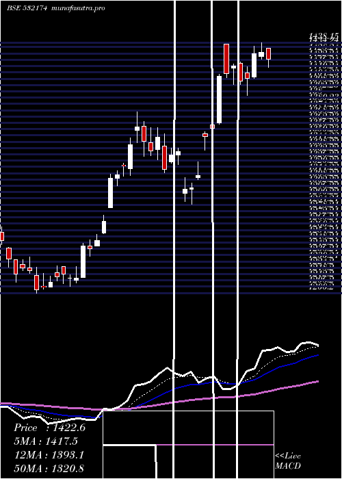 Daily chart IciciBank