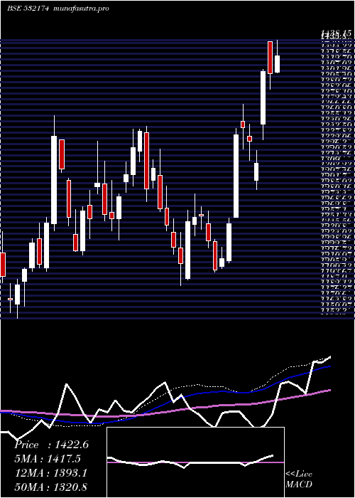 weekly chart IciciBank