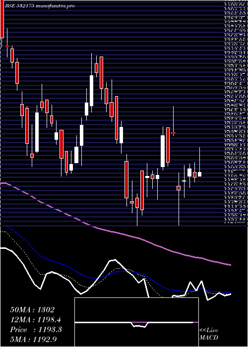 Daily chart Cyient