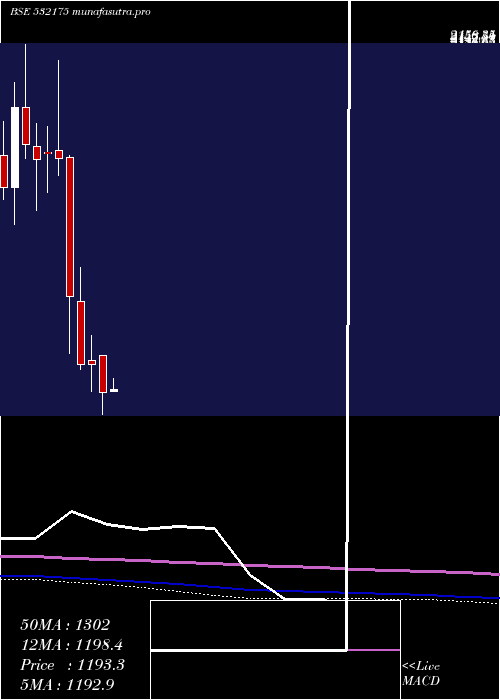 monthly chart Cyient