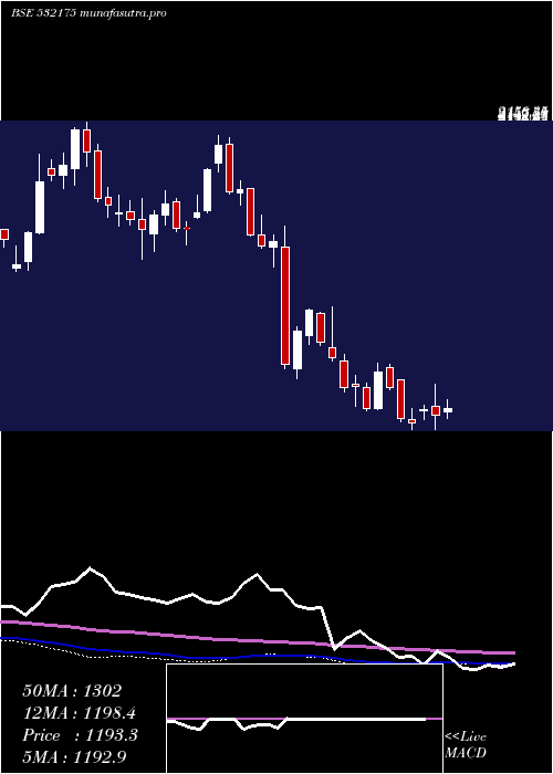 weekly chart Cyient