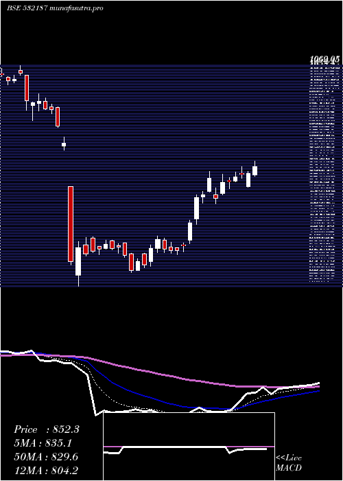 Daily chart IndusindBnk