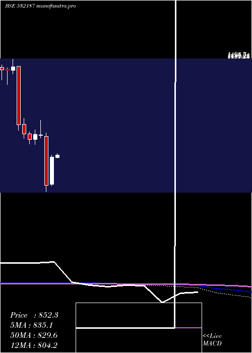 monthly chart IndusindBnk