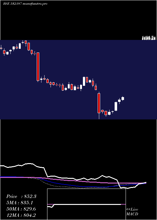 weekly chart IndusindBnk