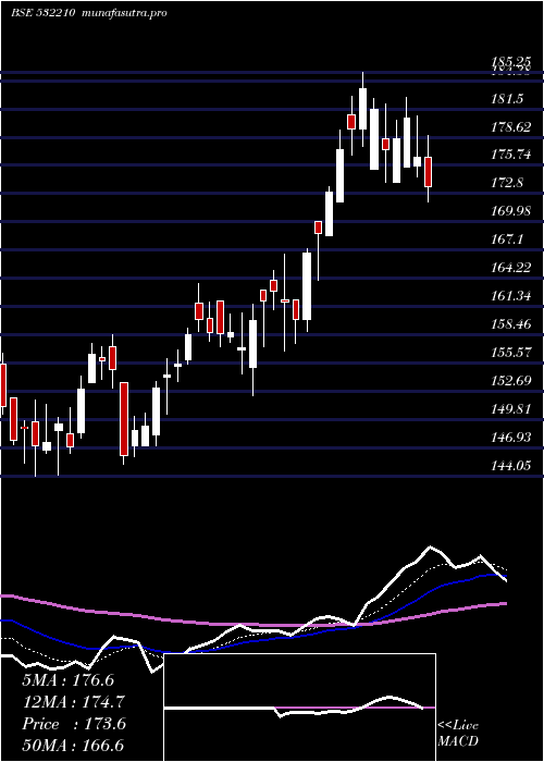 Daily chart CityUnion