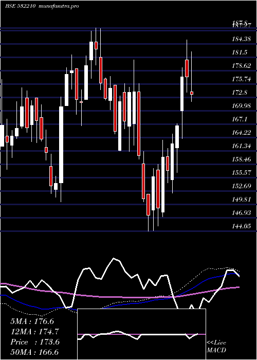 weekly chart CityUnion