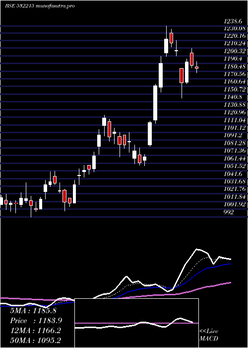  Daily chart AxisBank